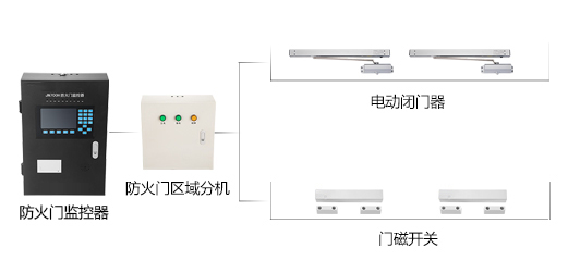 為什么要安裝防火門監(jiān)控系統(tǒng)？